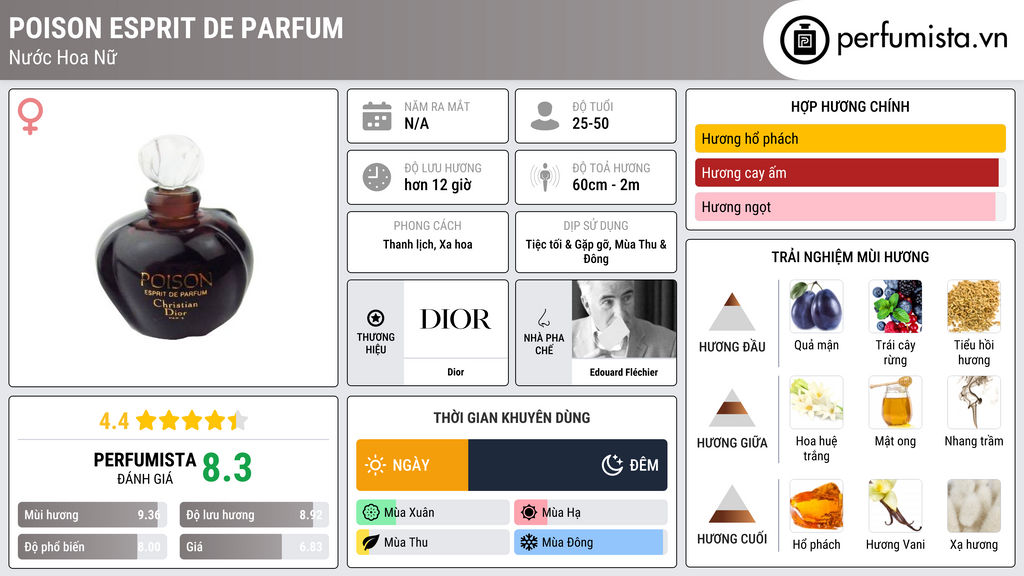 Thông tin chi tiết Poison Esprit de Parfum