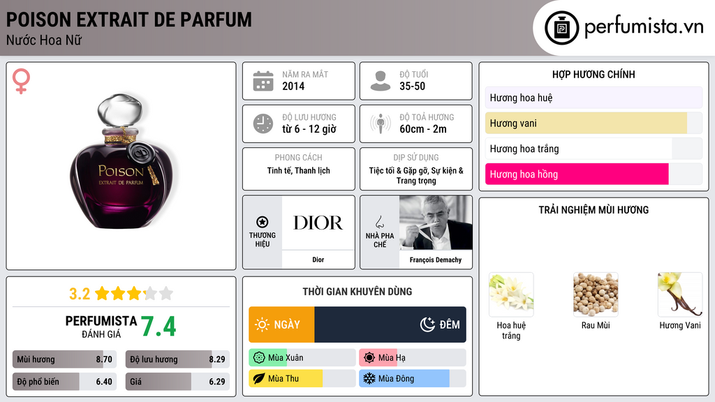 Thông tin chi tiết Poison Extrait de Parfum