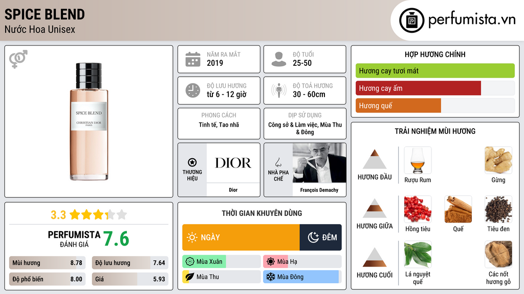 Thông tin chi tiết Spice Blend