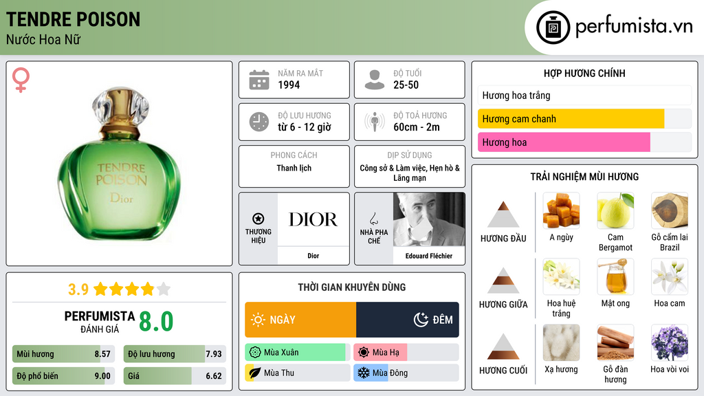 Thông tin chi tiết Tendre Poison