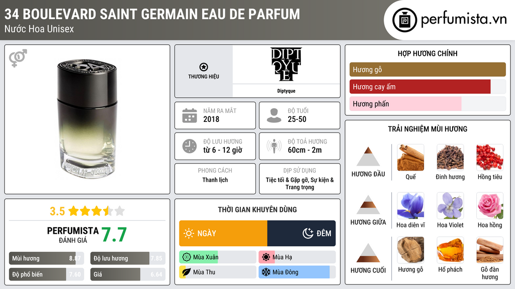 Thông tin chi tiết 34 Boulevard Saint Germain Eau de Parfum