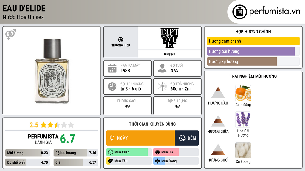 Thông tin chi tiết Eau d'Elide