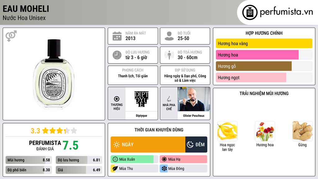 Thông tin chi tiết Eau Moheli