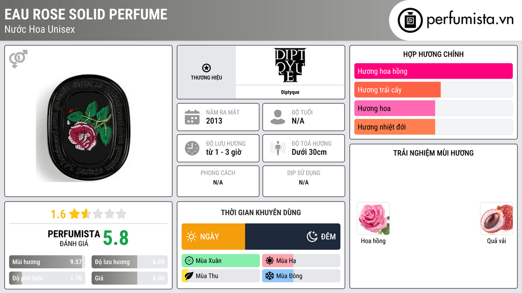 Thông tin chi tiết Eau Rose Solid perfume