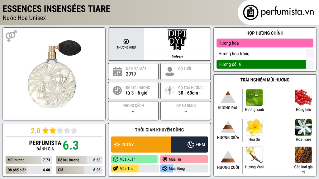 Thông tin chi tiết Essences Insensées Tiare