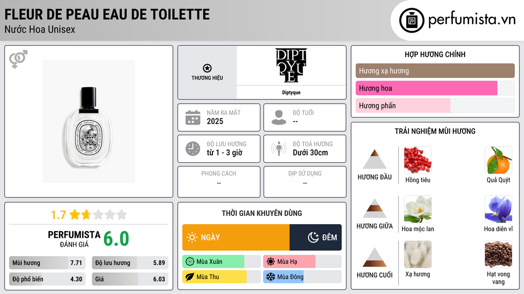 Thông tin chi tiết Fleur de Peau Eau de Toilette