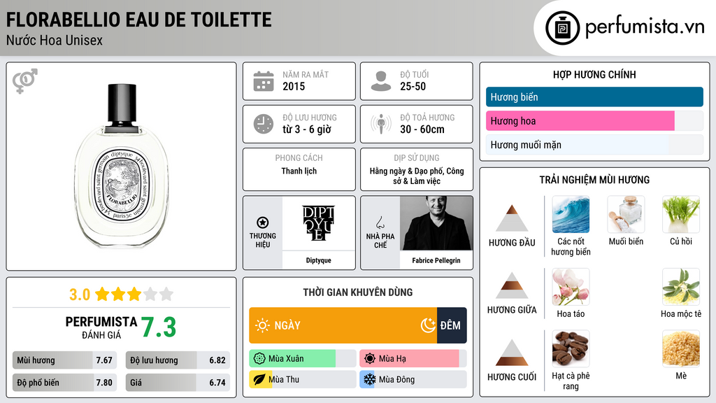 Thông tin chi tiết Florabellio Eau de Toilette