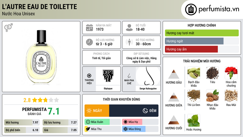 Thông tin chi tiết L'Autre Eau de Toilette