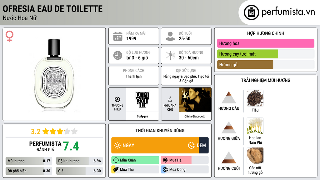 Thông tin chi tiết Ofresia Eau de Toilette