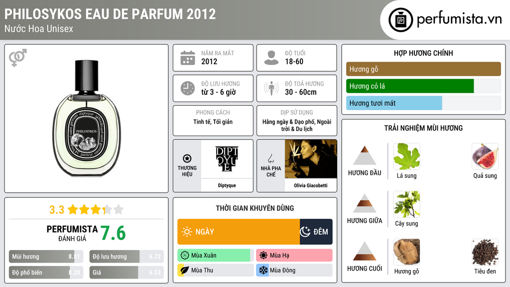 Thông tin chi tiết Philosykos Eau de Parfum 2012