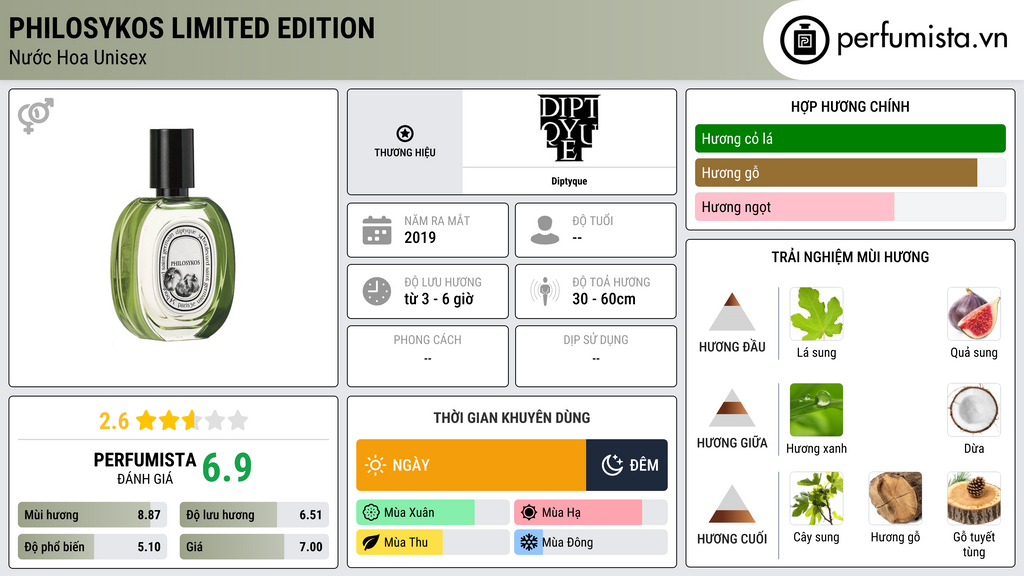 Thông tin chi tiết Philosykos Limited Edition