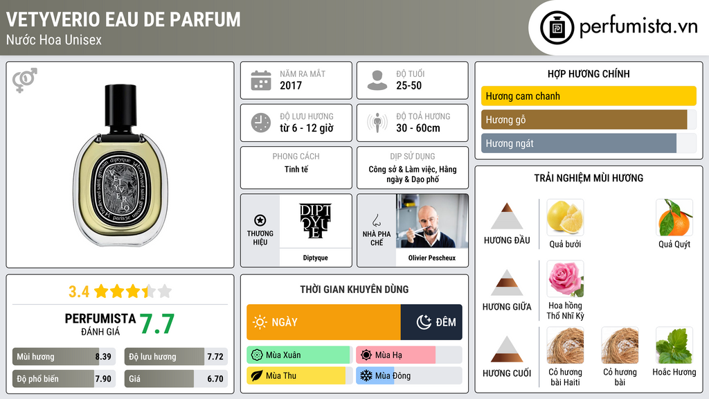 Thông tin chi tiết Vetyverio Eau De Parfum