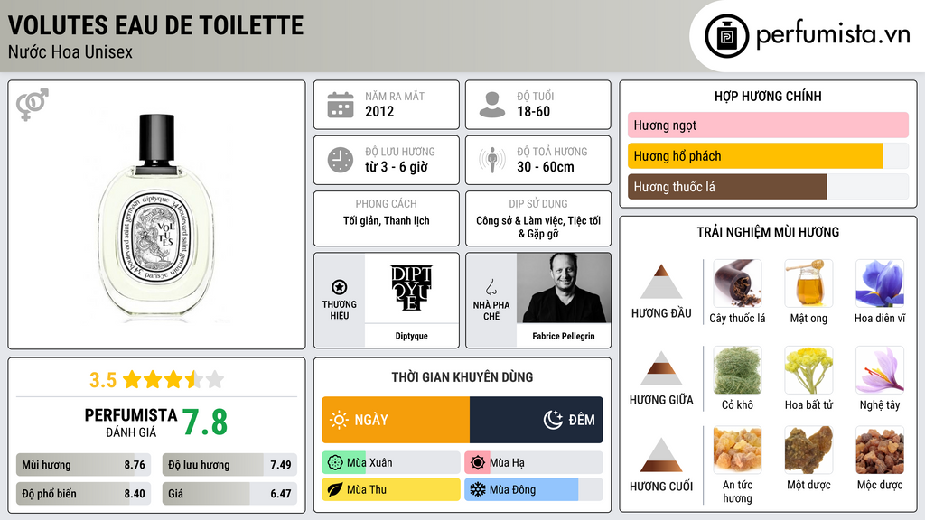 Thông tin chi tiết Volutes Eau de Toilette