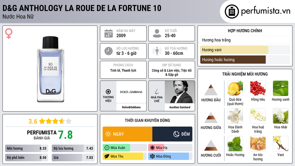 Thông tin chi tiết D&G Anthology La Roue de La Fortune 10