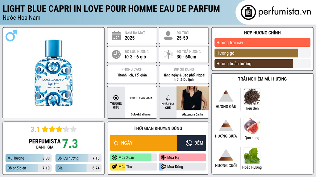 Thông tin chi tiết Light Blue Capri In Love Pour Homme Eau de Parfum