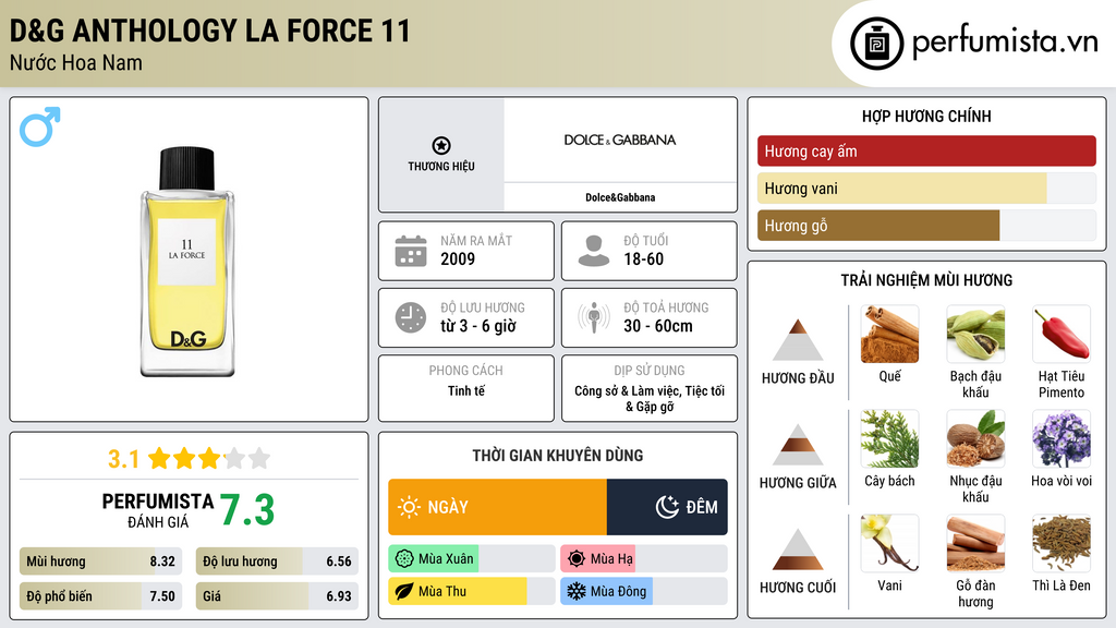Thông tin chi tiết D&G Anthology La Force 11