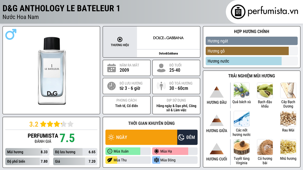 Thông tin chi tiết D&G Anthology Le Bateleur 1