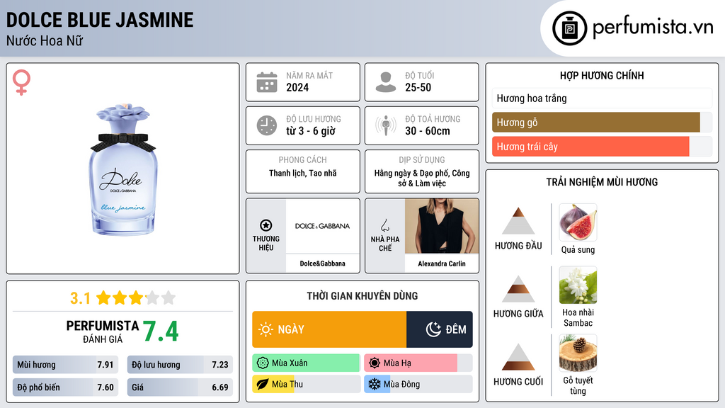 Thông tin chi tiết Dolce Blue Jasmine