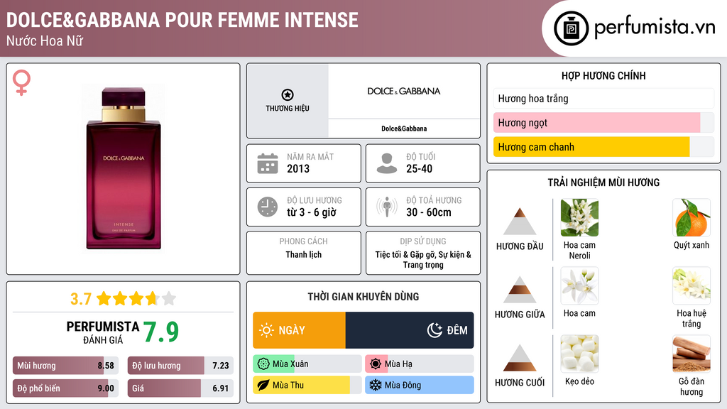 Thông tin chi tiết Dolce&Gabbana Pour Femme Intense
