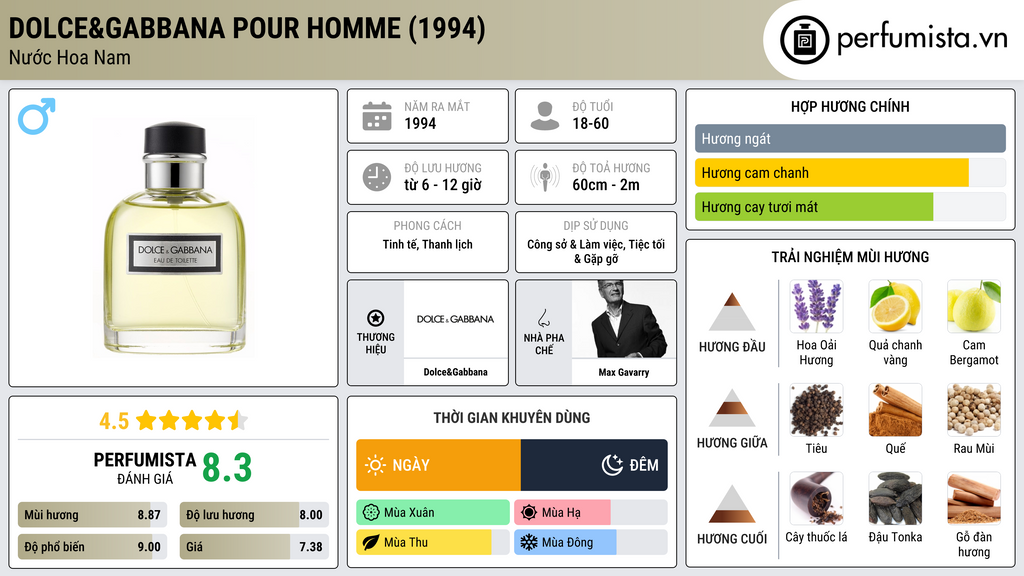 Thông tin chi tiết Dolce&Gabbana pour Homme (1994)
