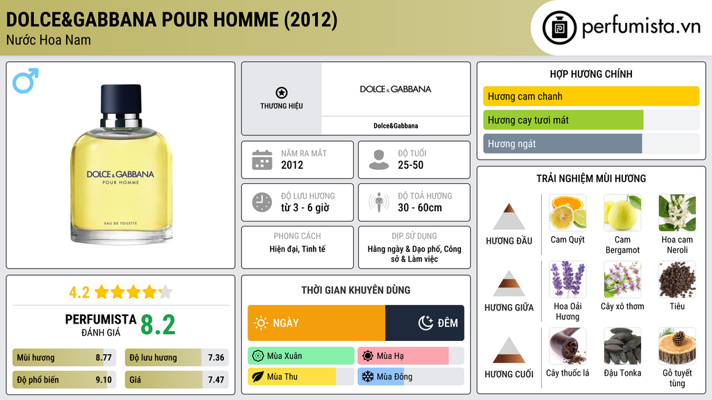 Thông tin chi tiết Dolce&Gabbana Pour Homme (2012)