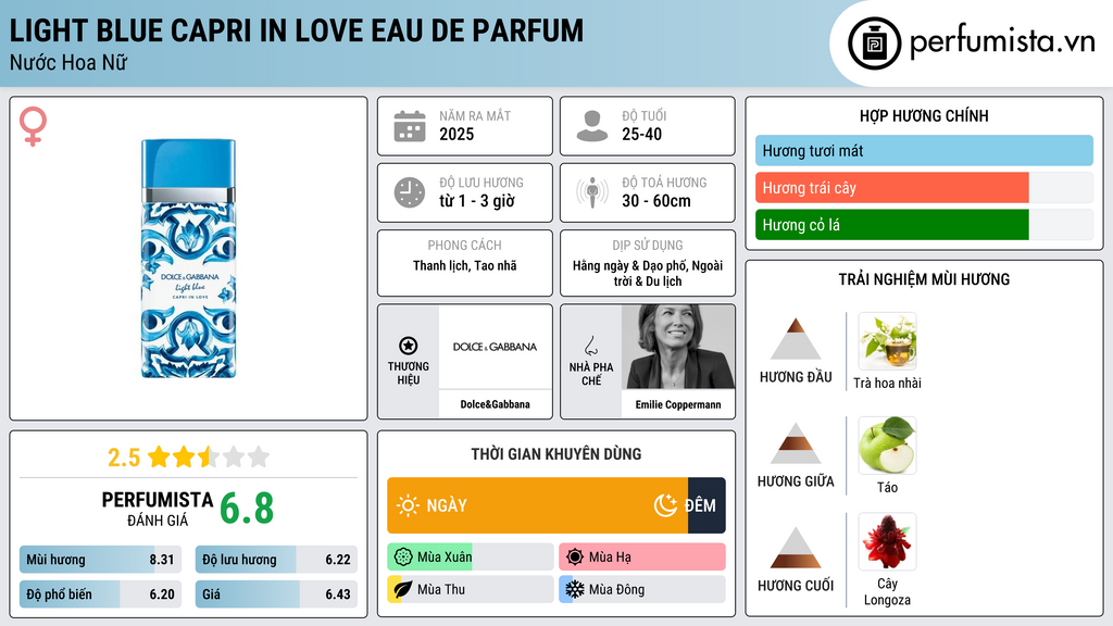 Thông tin chi tiết Light Blue Capri In Love Eau de Parfum