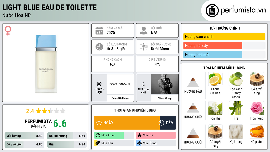 Thông tin chi tiết Light Blue Eau de Toilette
