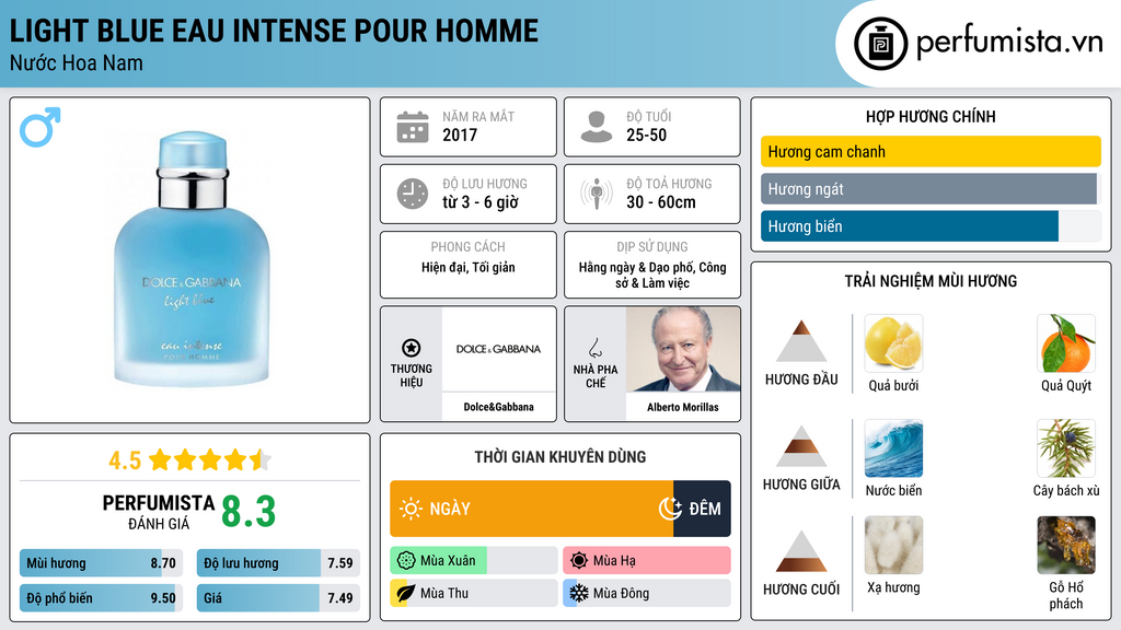 Thông tin chi tiết Light Blue Eau Intense Pour Homme