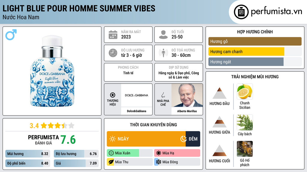 Thông tin chi tiết Light Blue Pour Homme Summer Vibes