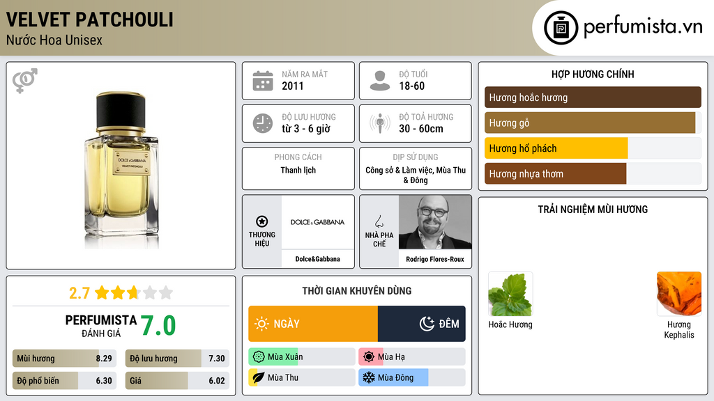 Thông tin chi tiết Velvet Patchouli