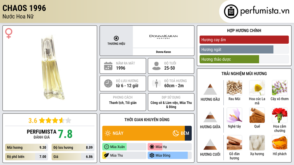 Thông tin chi tiết Chaos 1996