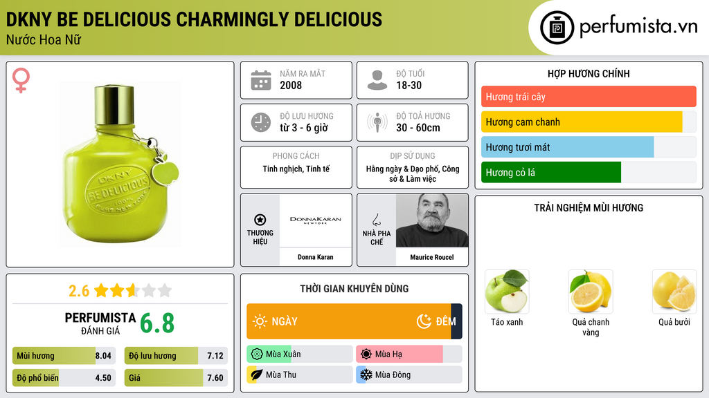 Thông tin chi tiết DKNY Be Delicious Charmingly Delicious