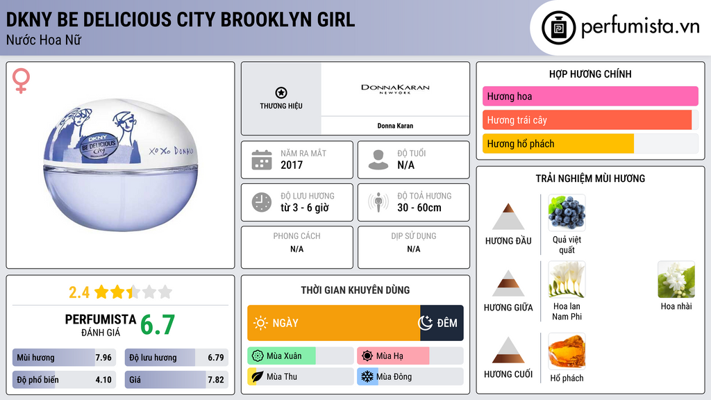 Thông tin chi tiết DKNY Be Delicious City Brooklyn Girl