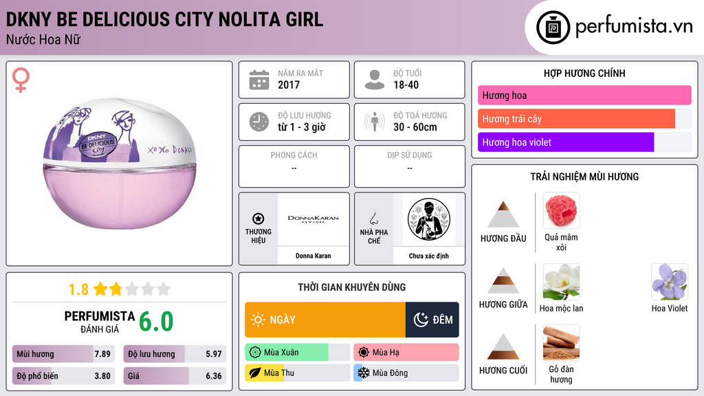 Thông tin chi tiết DKNY Be Delicious City Nolita Girl