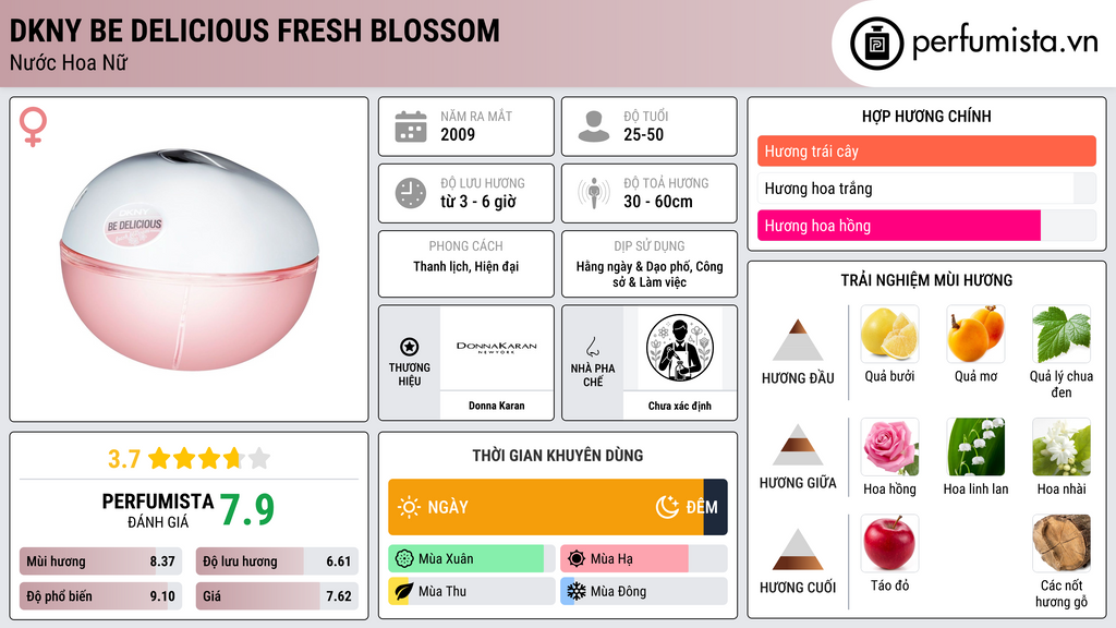 Thông tin chi tiết DKNY Be Delicious Fresh Blossom