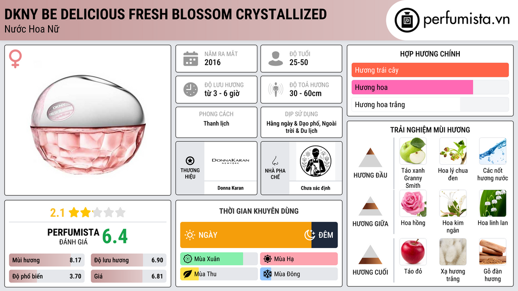Thông tin chi tiết DKNY Be Delicious Fresh Blossom Crystallized