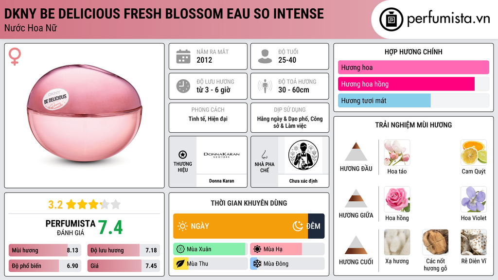 Thông tin chi tiết DKNY Be Delicious Fresh Blossom Eau so Intense