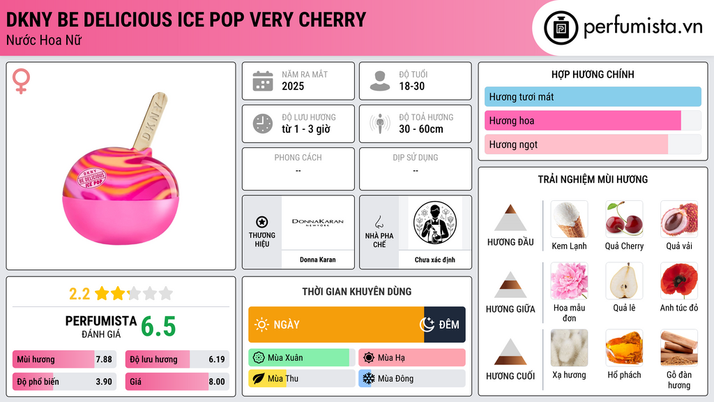 Thông tin chi tiết DKNY Be Delicious Ice Pop Very Cherry