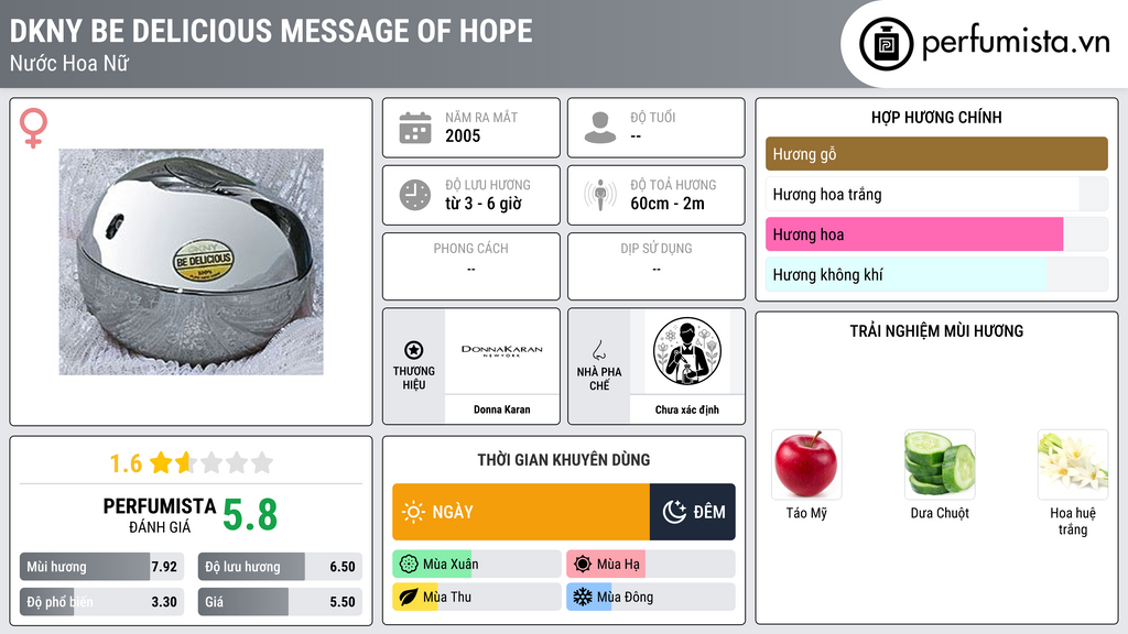 Thông tin chi tiết DKNY Be Delicious Message Of Hope