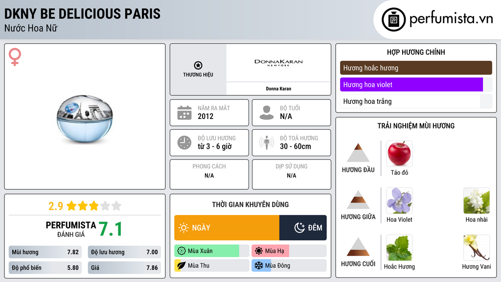 Thông tin chi tiết DKNY Be Delicious Paris