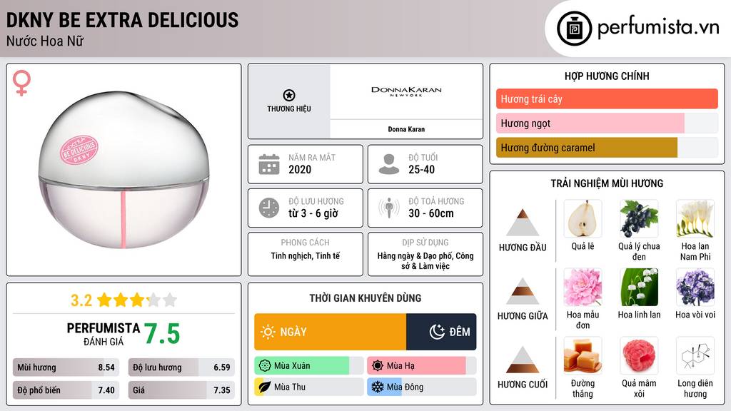 Thông tin chi tiết DKNY Be Extra Delicious