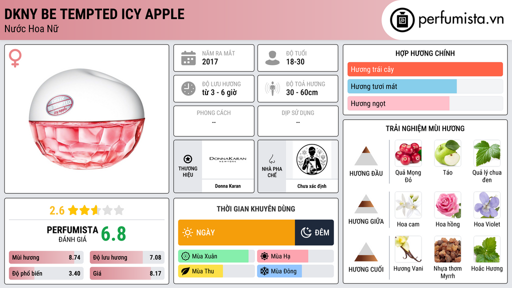 Thông tin chi tiết DKNY Be Tempted Icy Apple