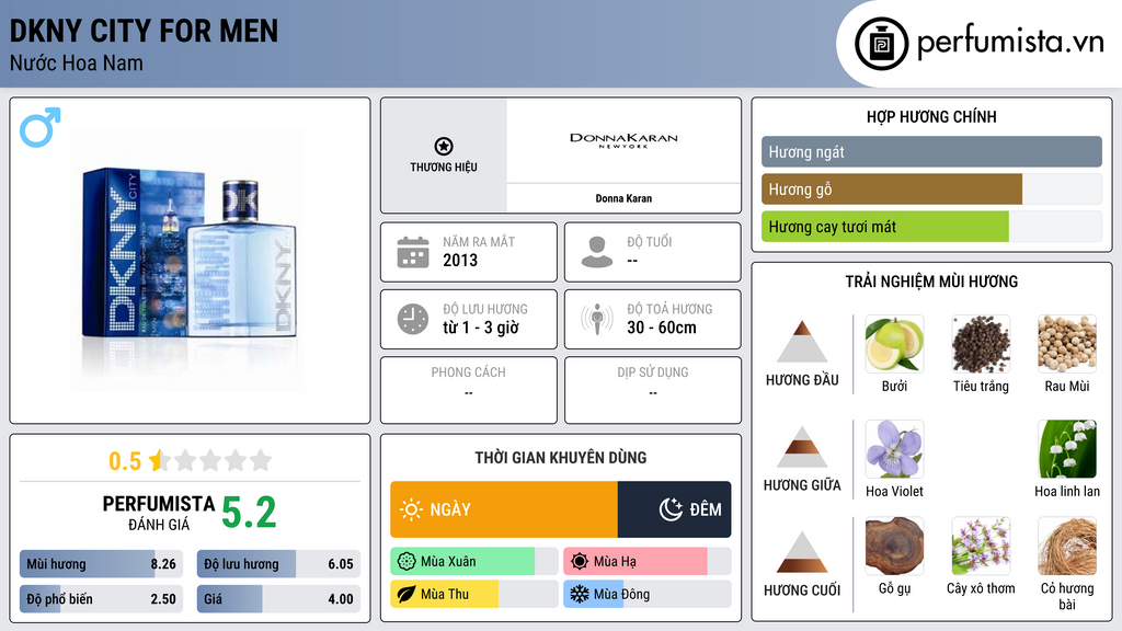 Thông tin chi tiết DKNY City for Men