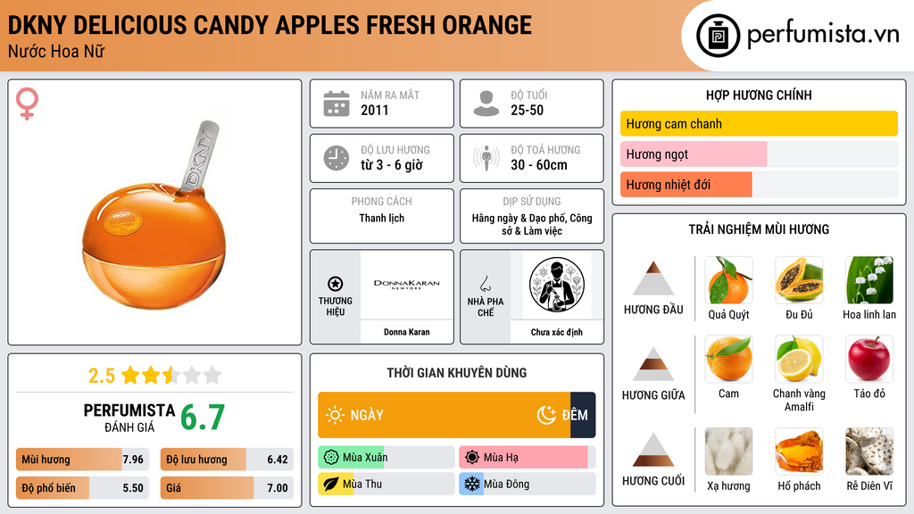Thông tin chi tiết DKNY Delicious Candy Apples Fresh Orange
