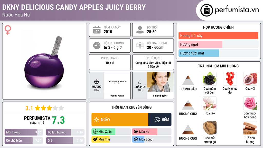 Thông tin chi tiết DKNY Delicious Candy Apples Juicy Berry