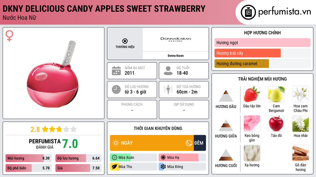 Thông tin chi tiết DKNY Delicious Candy Apples Sweet Strawberry