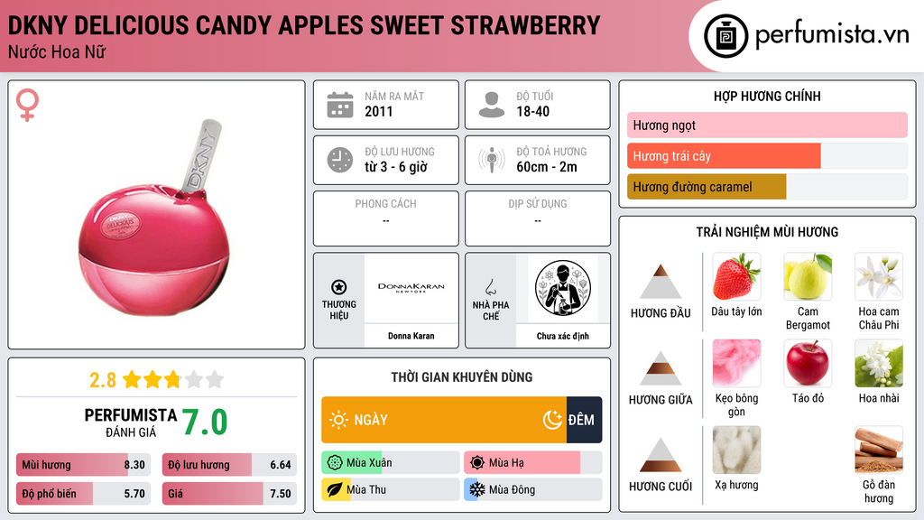 Thông tin chi tiết DKNY Delicious Candy Apples Sweet Strawberry