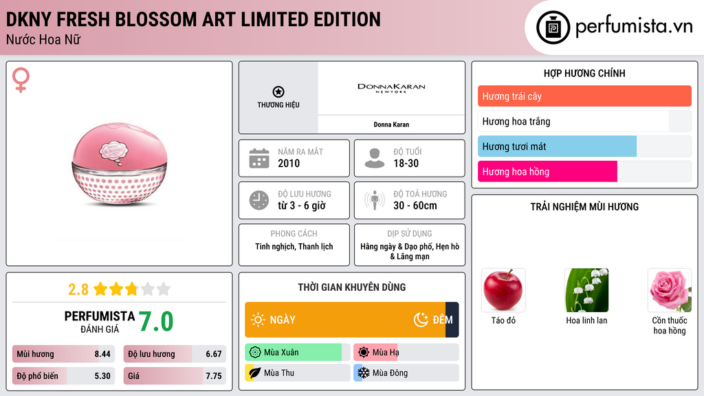 Thông tin chi tiết DKNY Fresh Blossom Art Limited Edition