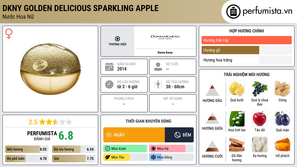 Thông tin chi tiết DKNY Golden Delicious Sparkling Apple