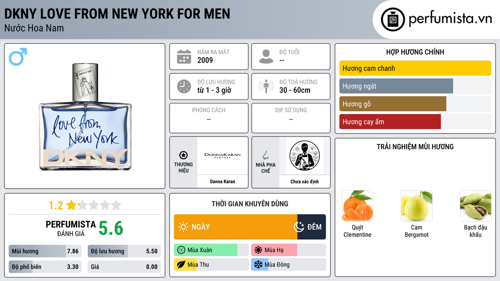 Thông tin chi tiết DKNY Love from New York for Men